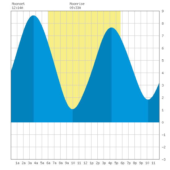 Gloucester tide chart for Wednesday, March 9, 2022