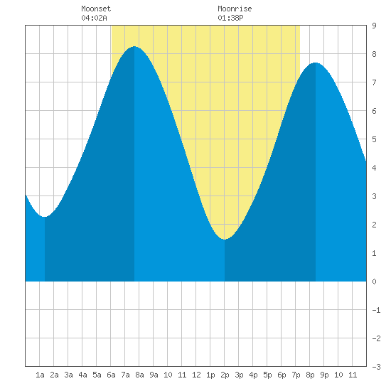 Gloucester tide chart for Monday, April 11, 2022