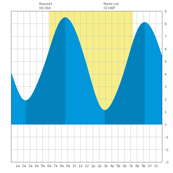 Gloucester tide chart for Tuesday, April 12, 2022