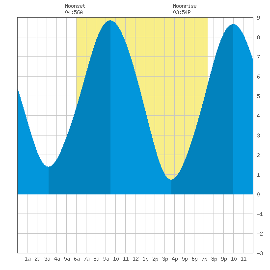 Gloucester tide chart for Wednesday, April 13, 2022