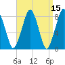Gloucester tide chart for Friday, April 15, 2022