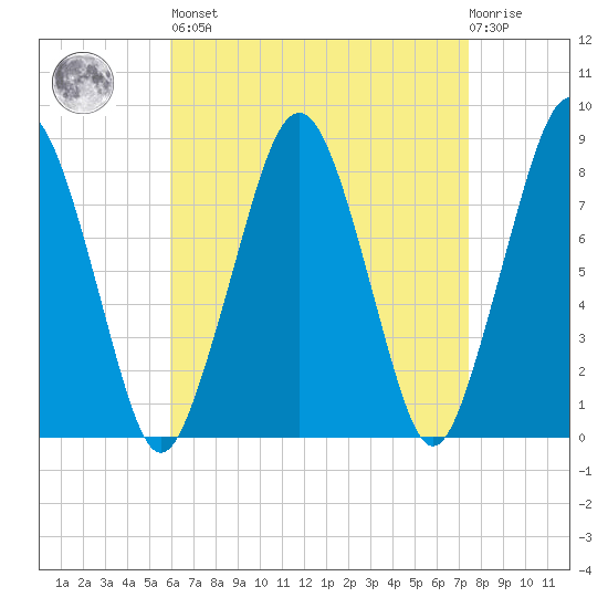 Gloucester tide chart for Saturday, April 16, 2022