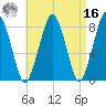 Gloucester tide chart for Saturday, April 16, 2022