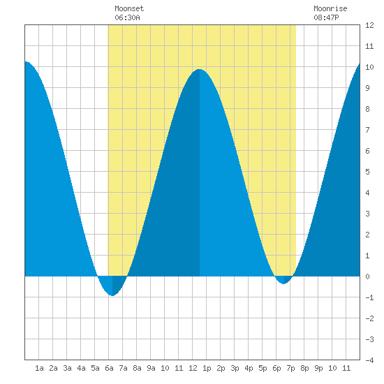 Gloucester tide chart for Sunday, April 17, 2022