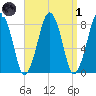 Gloucester tide chart for Friday, April 1, 2022
