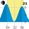 Gloucester tide chart for Saturday, April 23, 2022