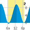 Gloucester tide chart for Saturday, April 2, 2022