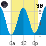 Gloucester tide chart for Saturday, April 30, 2022