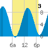 Gloucester tide chart for Sunday, April 3, 2022
