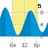 Gloucester tide chart for Tuesday, April 5, 2022