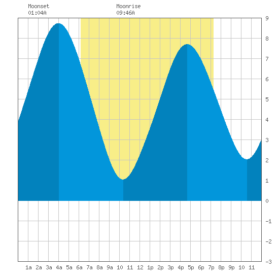 Gloucester tide chart for Thursday, April 7, 2022