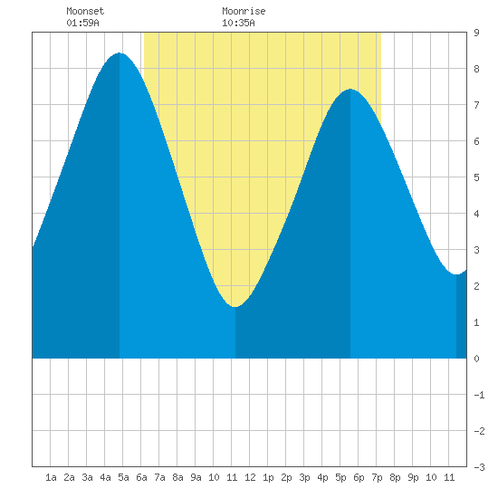 Gloucester tide chart for Friday, April 8, 2022