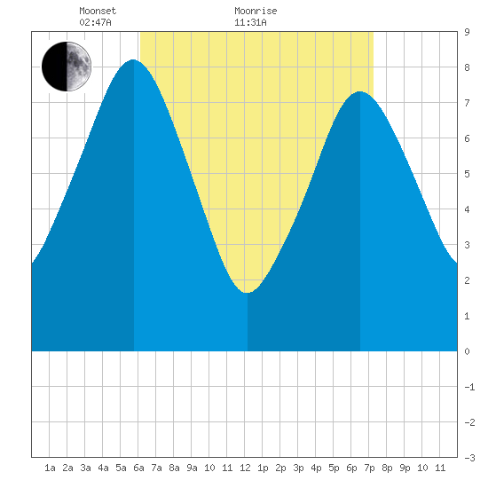 Gloucester tide chart for Saturday, April 9, 2022
