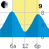 Gloucester tide chart for Saturday, April 9, 2022