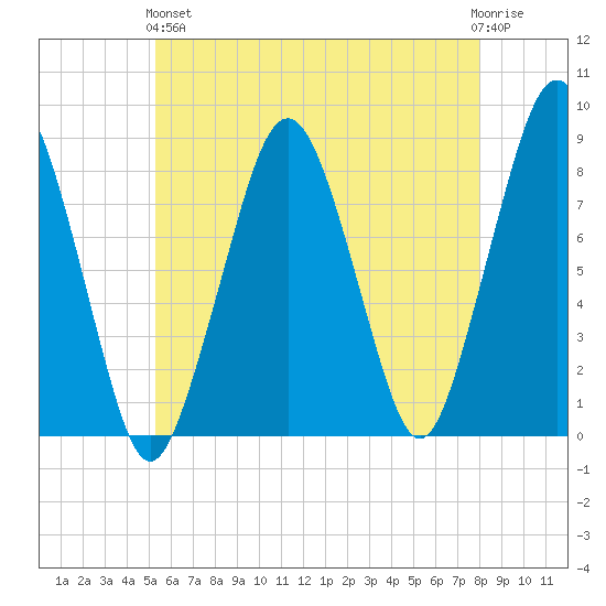 Gloucester tide chart for Sunday, May 15, 2022