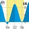 Gloucester tide chart for Monday, May 16, 2022