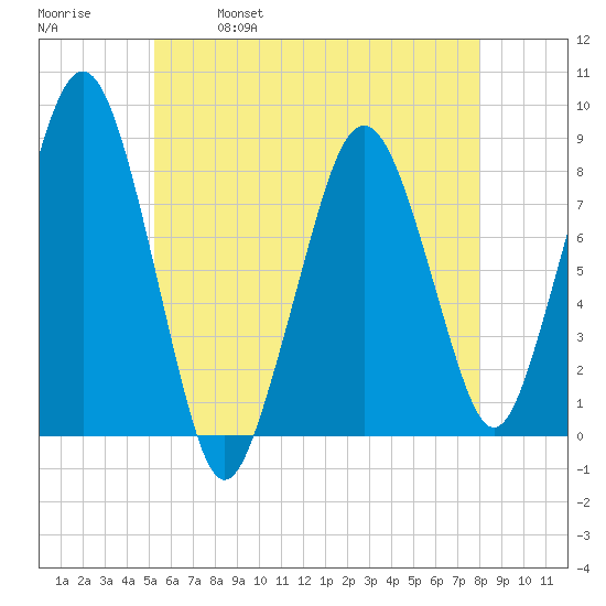 Gloucester tide chart for Thursday, May 19, 2022