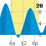 Gloucester tide chart for Friday, May 20, 2022