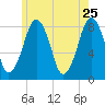 Gloucester tide chart for Wednesday, May 25, 2022
