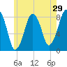 Gloucester tide chart for Sunday, May 29, 2022