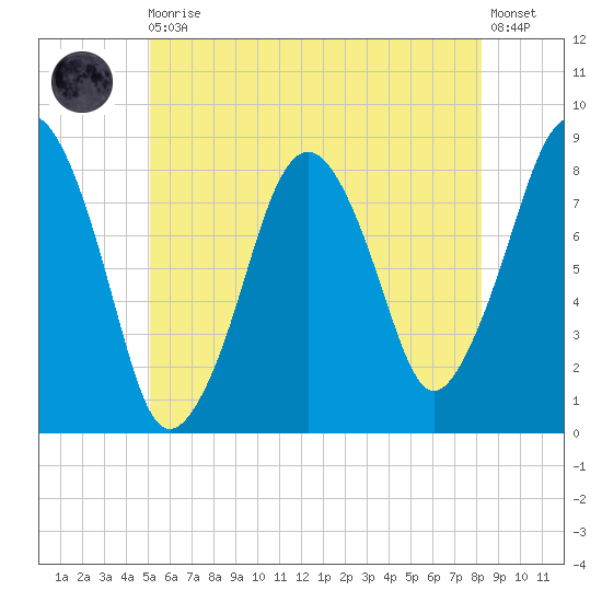 Gloucester tide chart for Monday, May 30, 2022