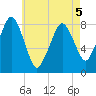 Gloucester tide chart for Thursday, May 5, 2022