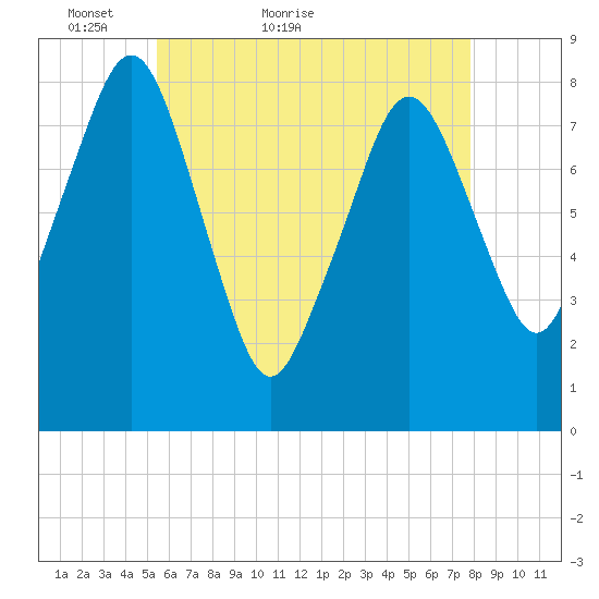 Gloucester tide chart for Saturday, May 7, 2022