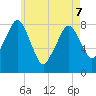 Gloucester tide chart for Saturday, May 7, 2022