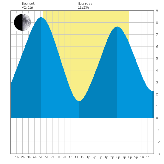 Gloucester tide chart for Sunday, May 8, 2022