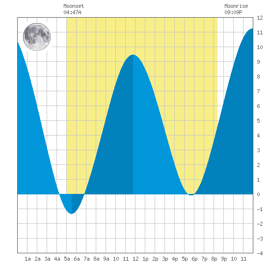 Gloucester tide chart for Tuesday, June 14, 2022