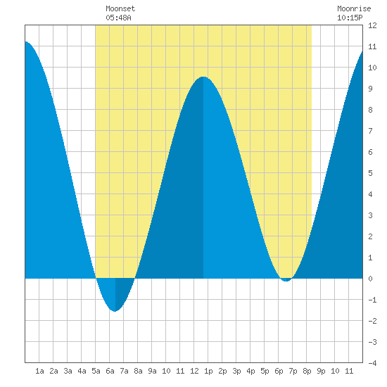 Gloucester tide chart for Wednesday, June 15, 2022