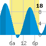 Gloucester tide chart for Saturday, June 18, 2022