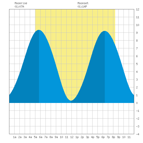 Gloucester tide chart for Tuesday, June 21, 2022