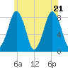 Gloucester tide chart for Tuesday, June 21, 2022