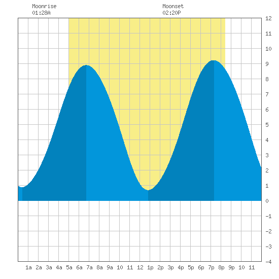 Gloucester tide chart for Wednesday, June 22, 2022