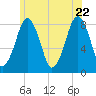 Gloucester tide chart for Wednesday, June 22, 2022