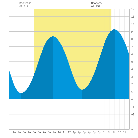 Gloucester tide chart for Friday, June 24, 2022