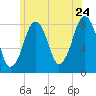 Gloucester tide chart for Friday, June 24, 2022