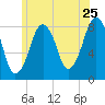 Gloucester tide chart for Saturday, June 25, 2022