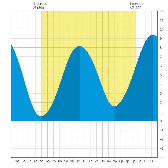 Gloucester tide chart for Monday, June 27, 2022