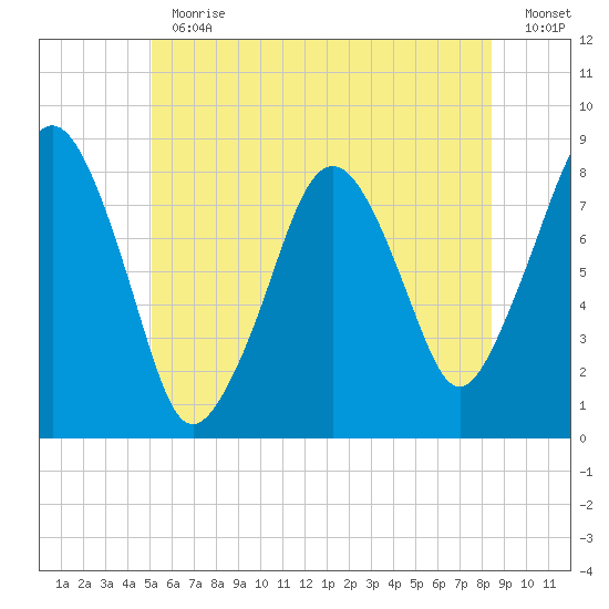 Gloucester tide chart for Thursday, June 30, 2022