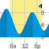 Gloucester tide chart for Saturday, June 4, 2022