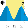 Gloucester tide chart for Tuesday, June 7, 2022