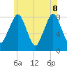 Gloucester tide chart for Wednesday, June 8, 2022
