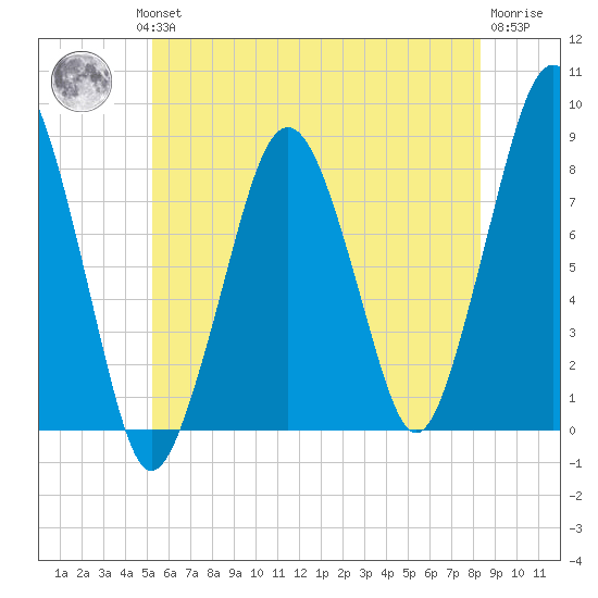 Gloucester tide chart for Wednesday, July 13, 2022