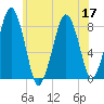 Gloucester tide chart for Sunday, July 17, 2022