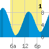 Gloucester tide chart for Friday, July 1, 2022