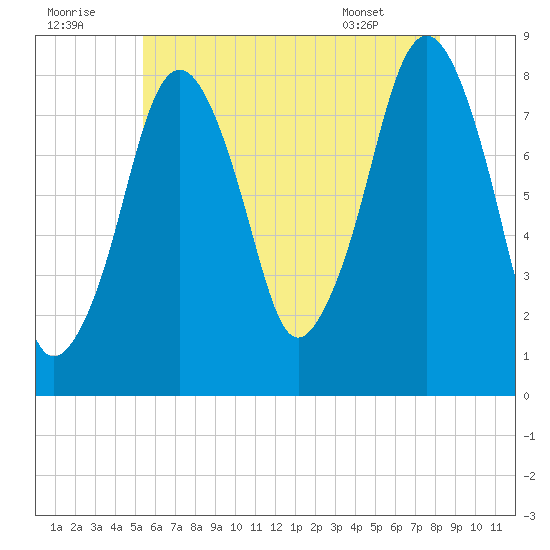Gloucester tide chart for Friday, July 22, 2022