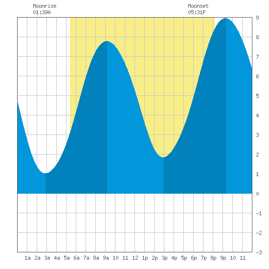 Gloucester tide chart for Sunday, July 24, 2022