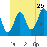Gloucester tide chart for Monday, July 25, 2022
